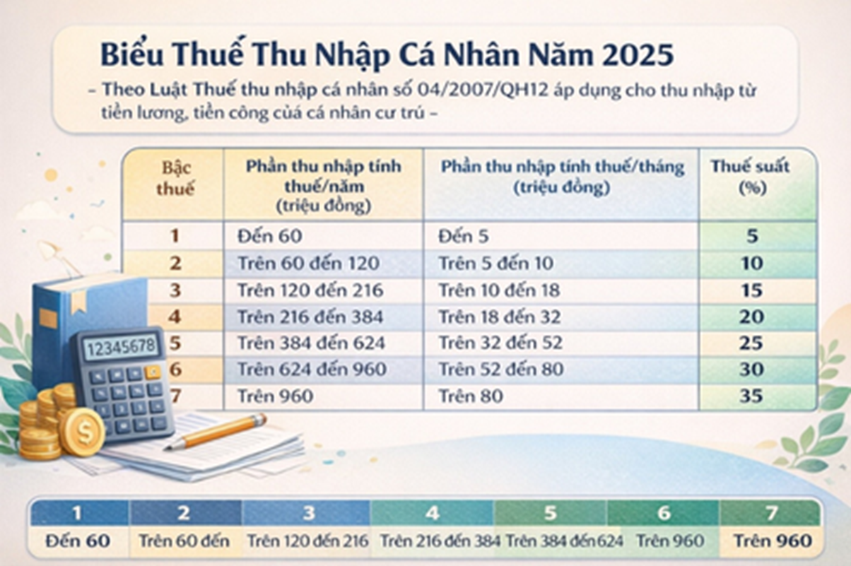 MỨC GIẢM TRỪ GIA CẢNH VÀ BẬC THUẾ SUẤT ĐỐI VỚI THU NHẬP TỪ TIỀN LƯƠNG, TIỀN CÔNG NĂM 2025
